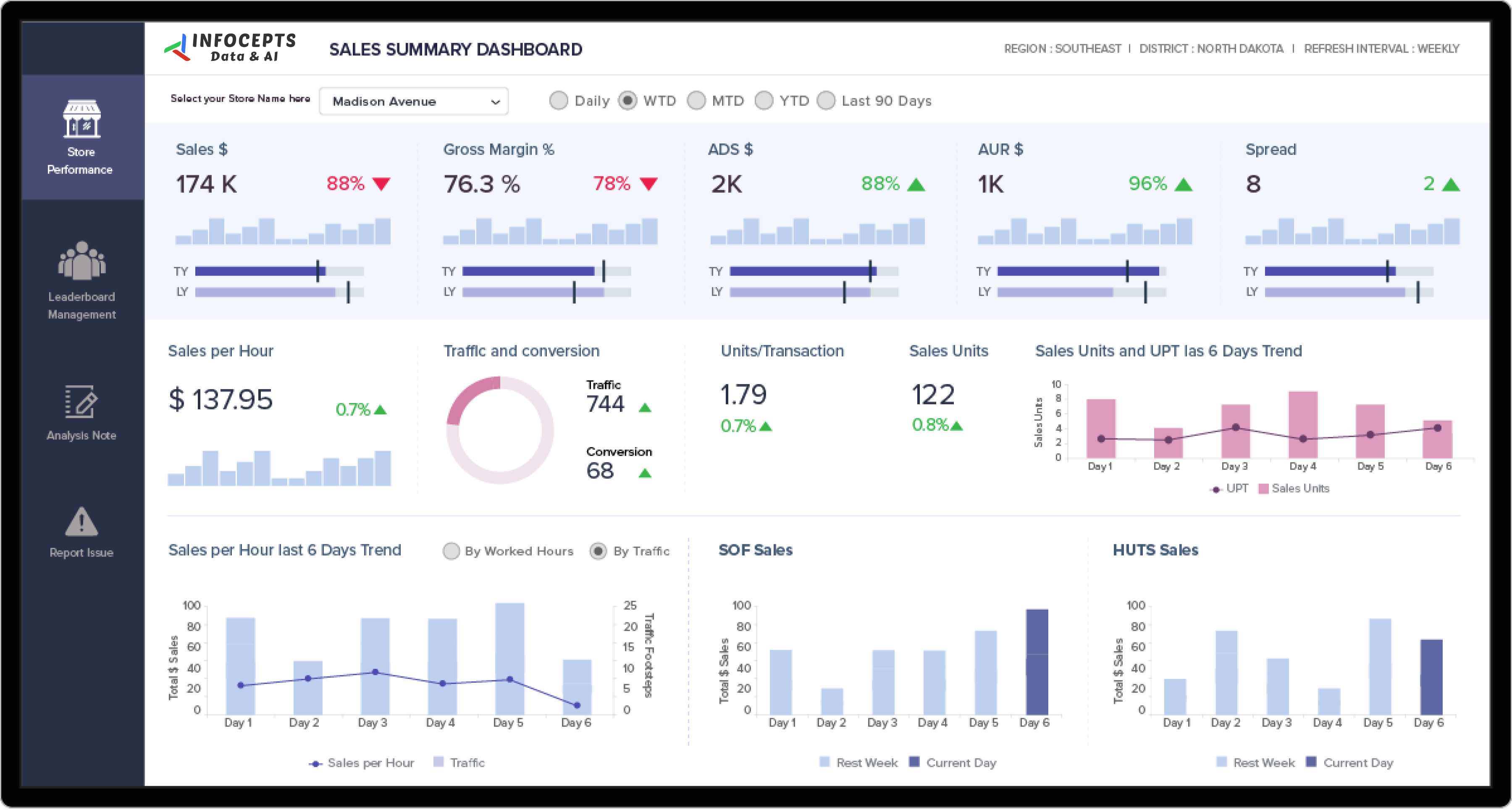 Monitoring store performance operations for retailers