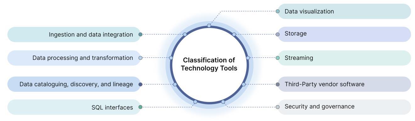Classification of technology tools used in the current Hadoop environment - Infocepts provides Hortonworks to Cloudera Data Platform migration essentials