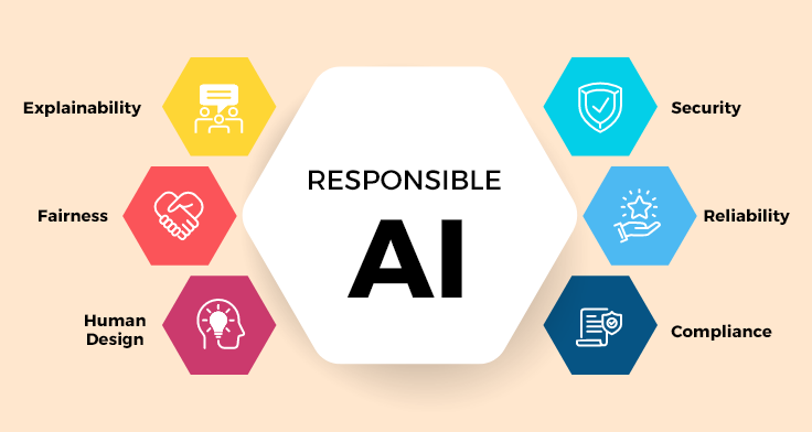 Responsible AI A 6-Part Blog Series