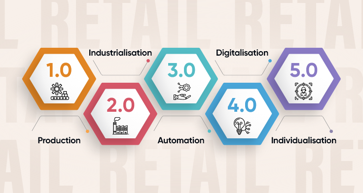 Leading with Data to Achieve Hyper Customer Centricity in the Age of Retail 5.0