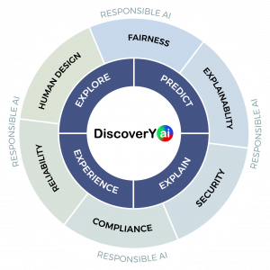 A wheel showing the benefits of DiscoverYai - DiscoverYai combines AI and predictive analytics to deliver cutting-edge AI solutions for business.