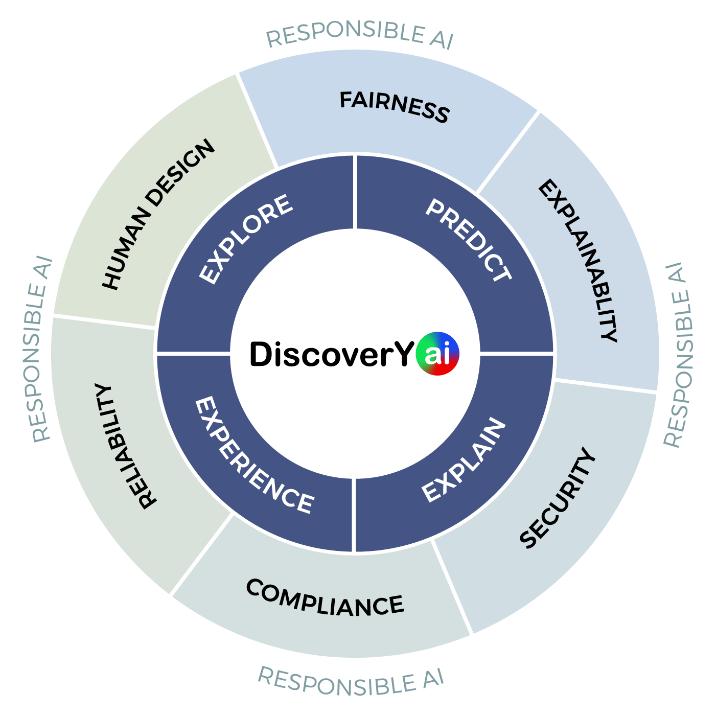 A wheel showing the benefits of DiscoverYai - DiscoverYai combines AI and predictive analytics to deliver cutting-edge AI solutions for business.