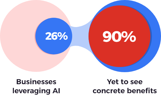 Graphic showing the overlap of businesses leveraging AI and those yet to see benefits - DiscoverYai combines AI and predictive analytics to deliver cutting-edge AI solutions for business.