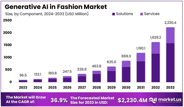 GEN AI In Fashion MArket