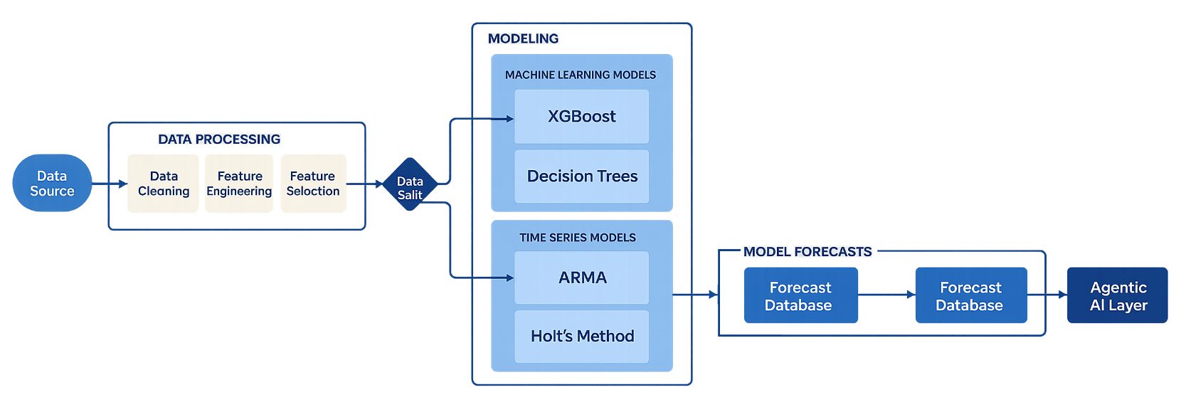 Databricks with an Agentic AI layer on top.