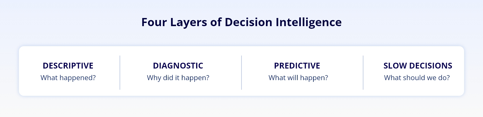 Infocepts - Four Layer for Decision Intelligence
