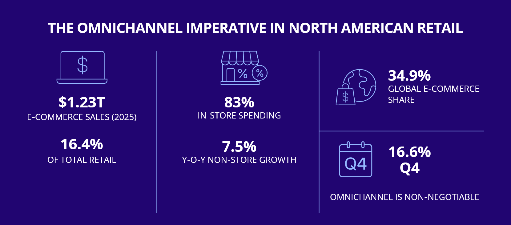 The Omnichannel Imperative in North American Retail