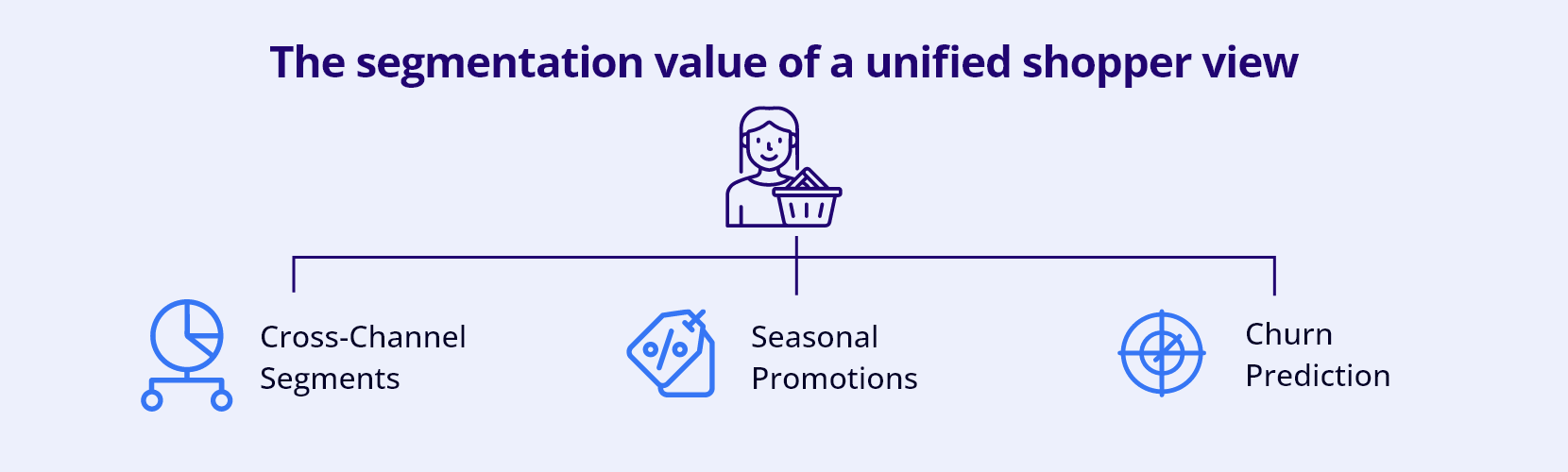 The segmentation value of a unified shopper view