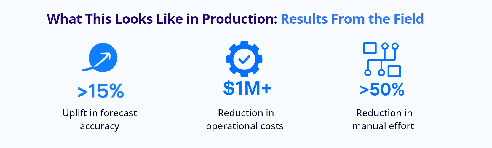 What This Looks Like in Production Results From the Field