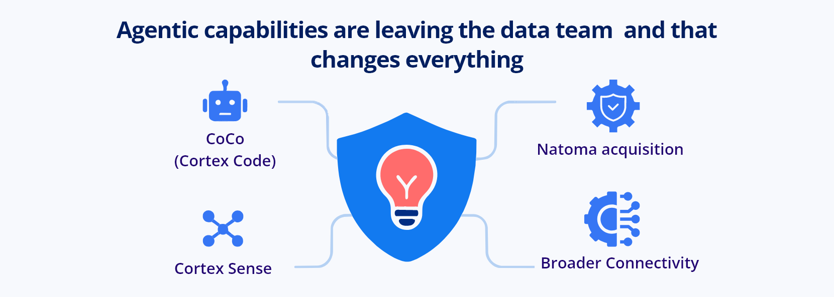 Agentic capabilities are leaving the data team and that changes everything