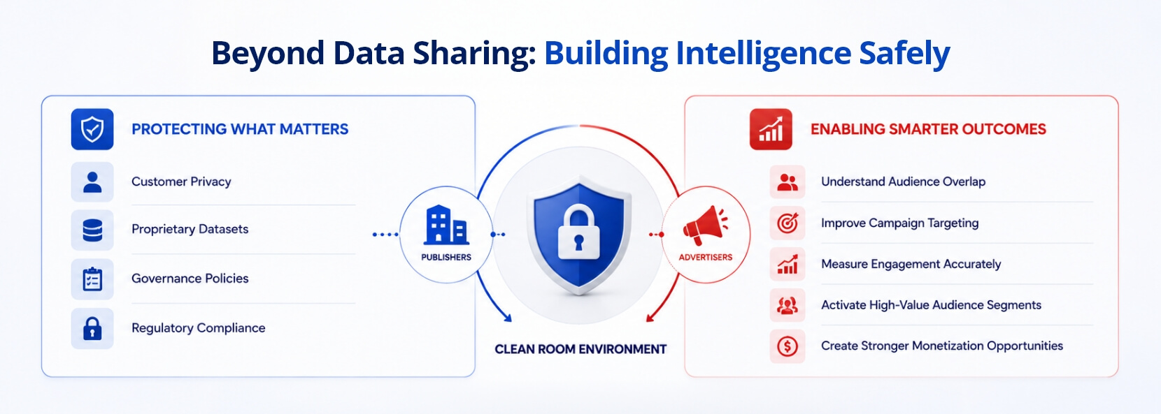 Beyond Data Sharing Building Intelligence Safely