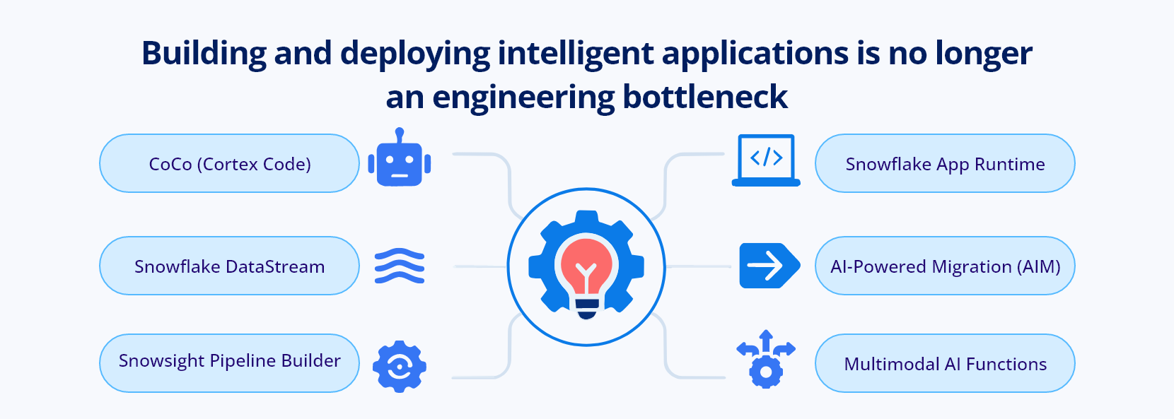 Building and deploying intelligent applications is no longer an engineeringbottleneck