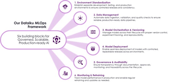 Dataiku MLOps lifecycle diagram showing environment standardization