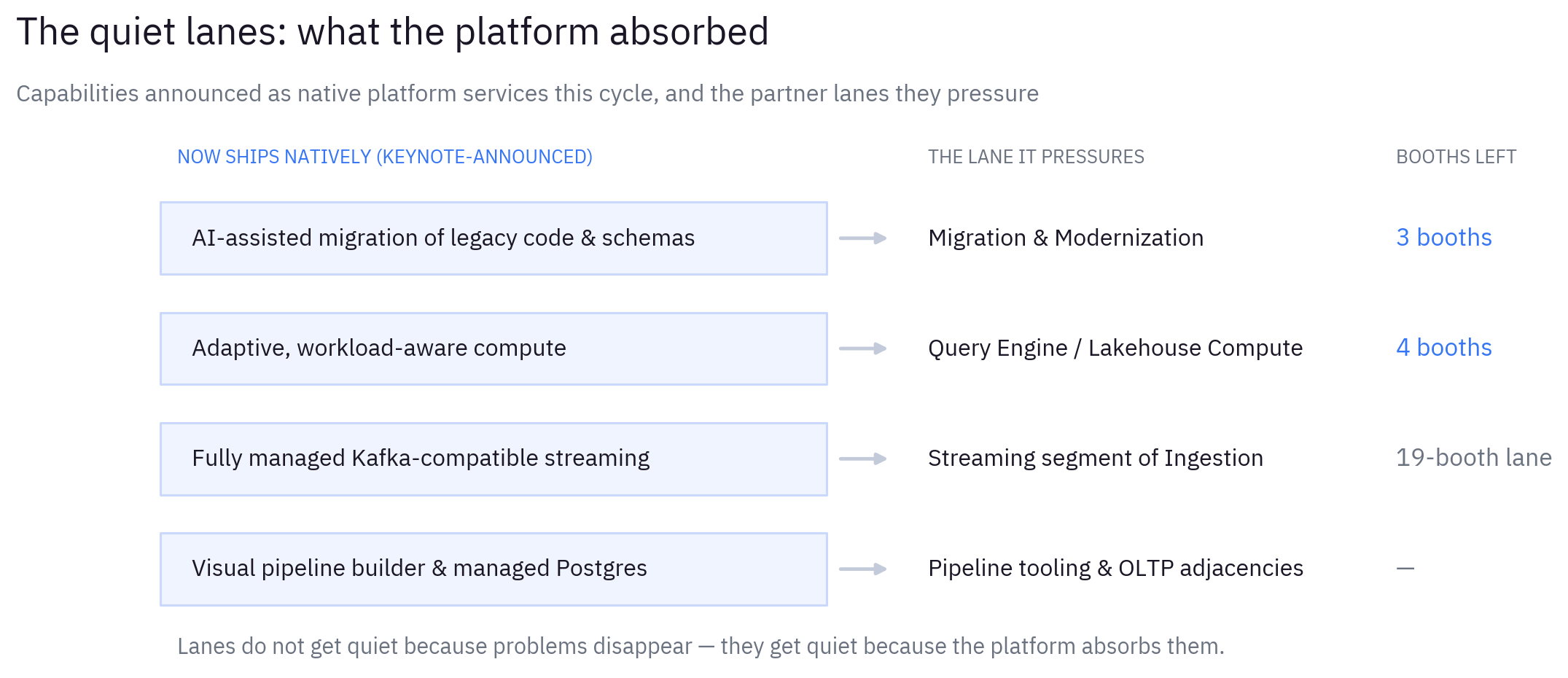 Map of Snowflake Summit 2026 keynote-announced native capabilities and the partner vendor lanes they pressure