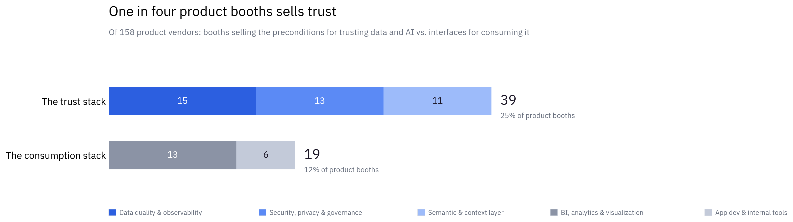 Chart showing 39 Snowflake Summit 2026 vendors selling data trust versus 19 selling consumption