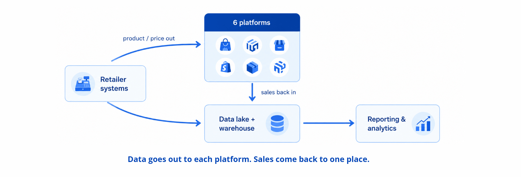 1 Data goes out to each platform. Sales come back to one place.
