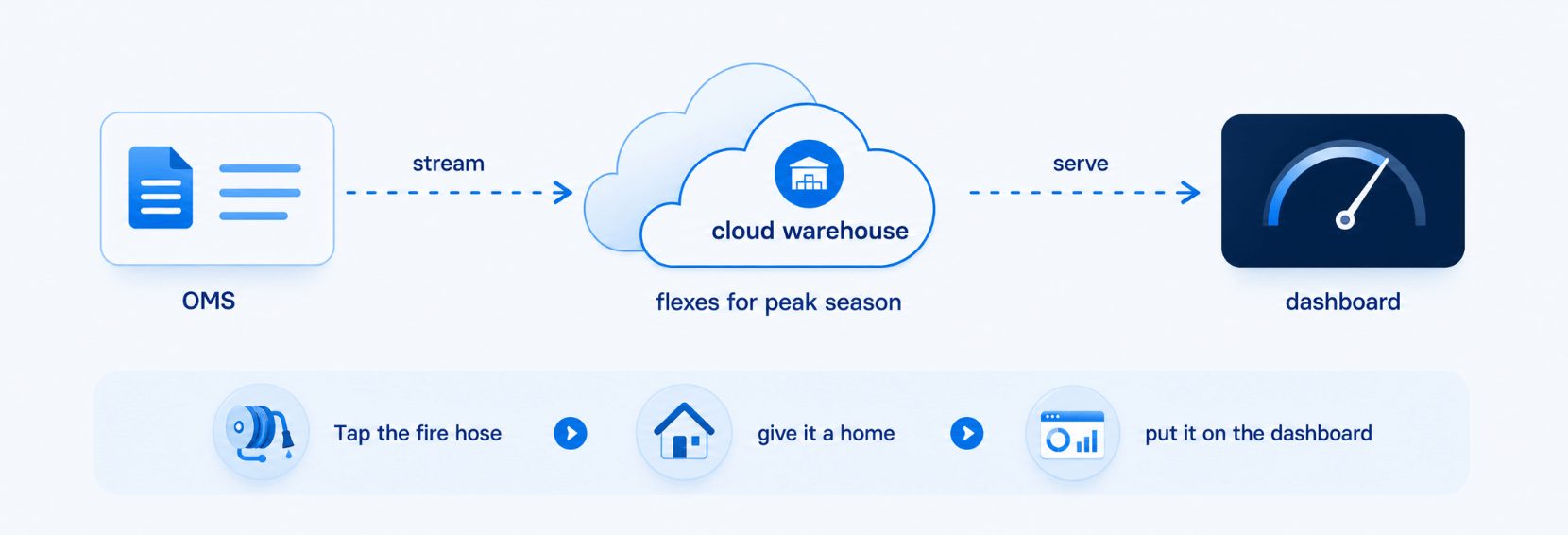 1 This is the bulk of a data modernization effort
