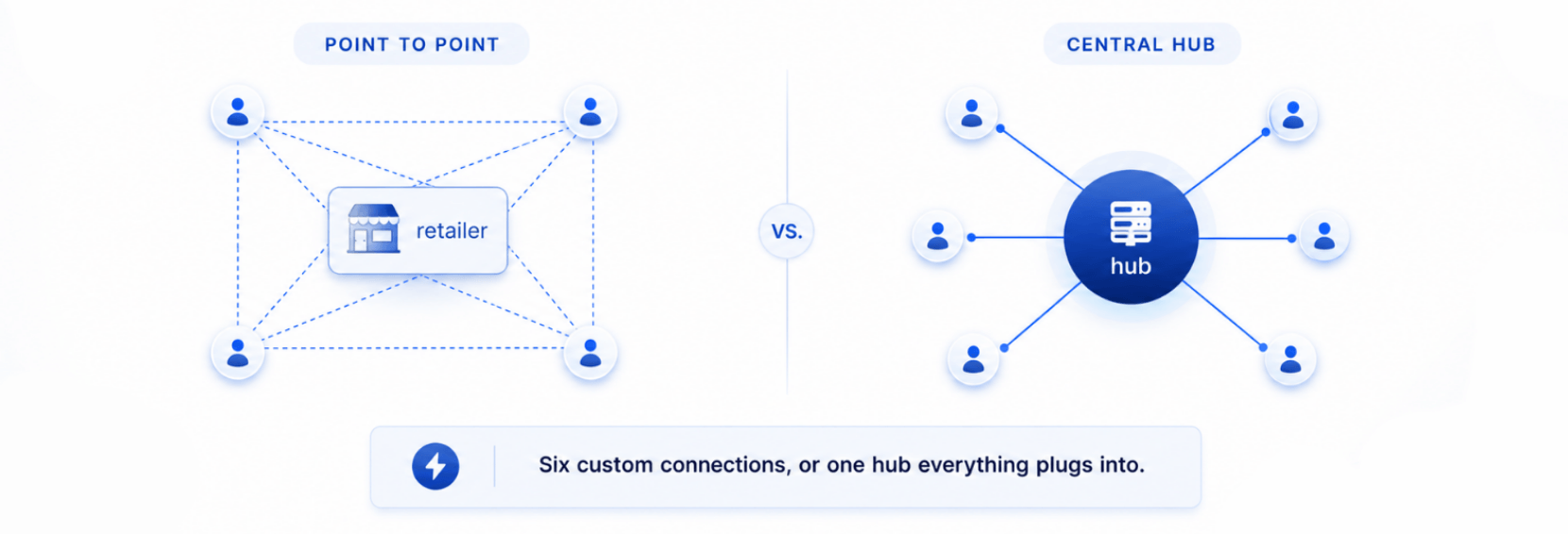 2 Point-to-point vs. a central hub