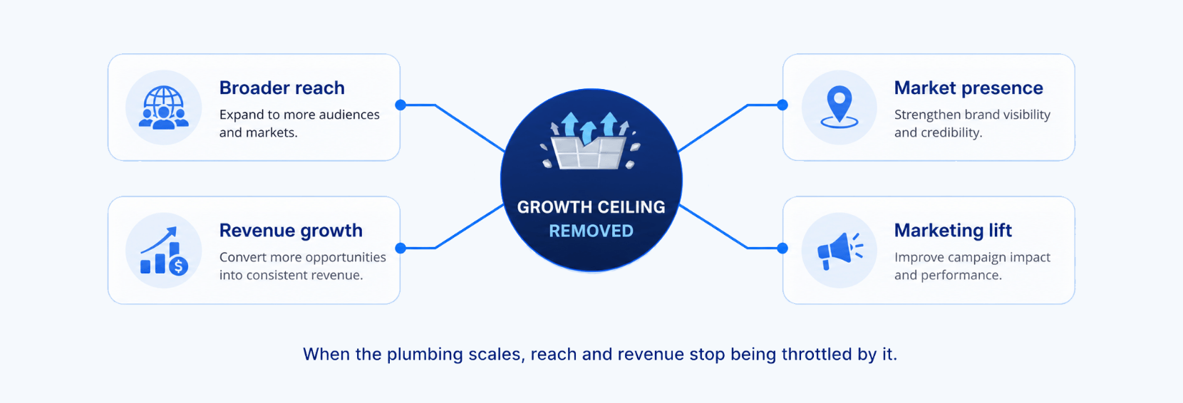 3 Stronger marketing and promotions.