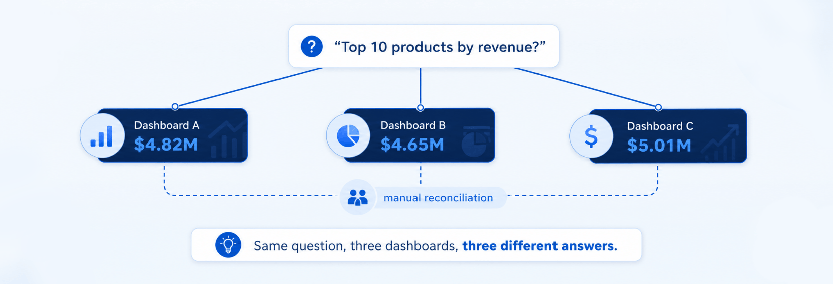 Infocepts - Same question, three dashboards, three differe