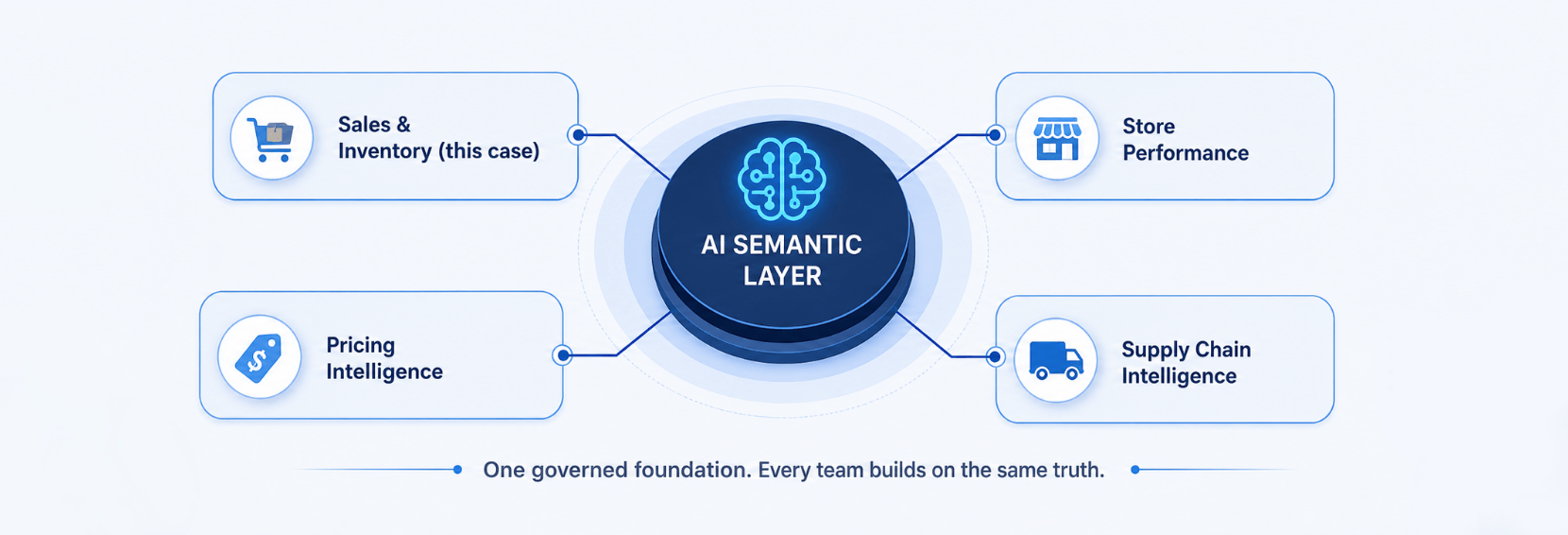 Infocepts - From one governed layer to every intelligence