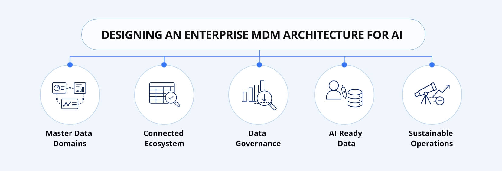 Infocepts - Designing An Enterprise MDM Architecture For AI