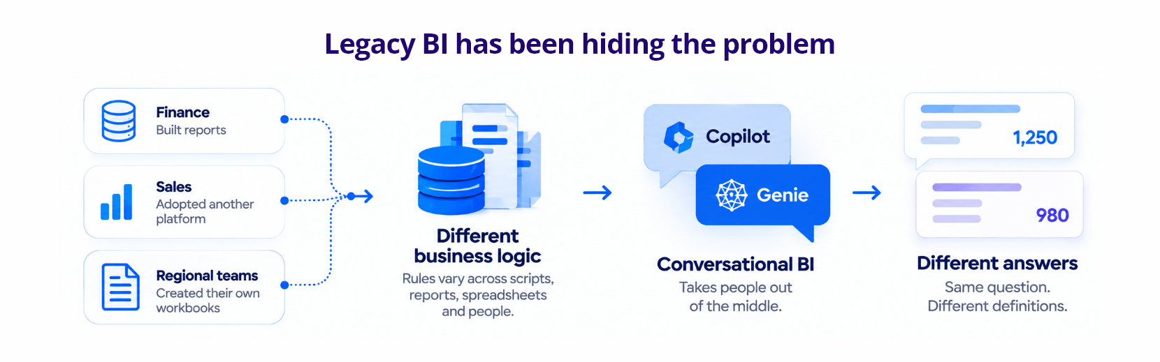 Infocepts - Legacy BI has been hiding the problem
