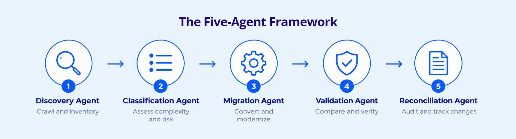 Infocepts - The Five-Agent Framework
