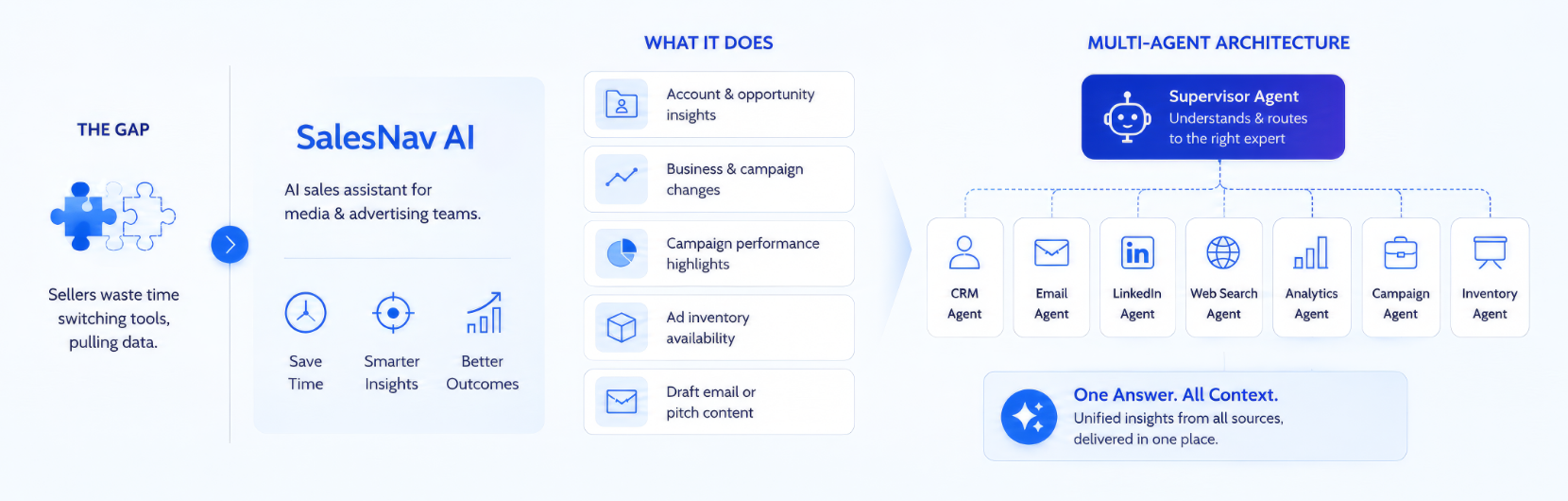Infocepts - What We Built SalesNav AI