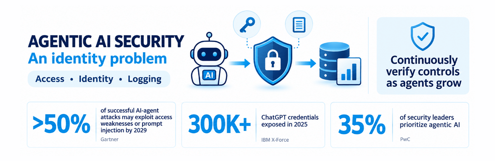 Infocepts - Agentic AI security becomes an identity problem