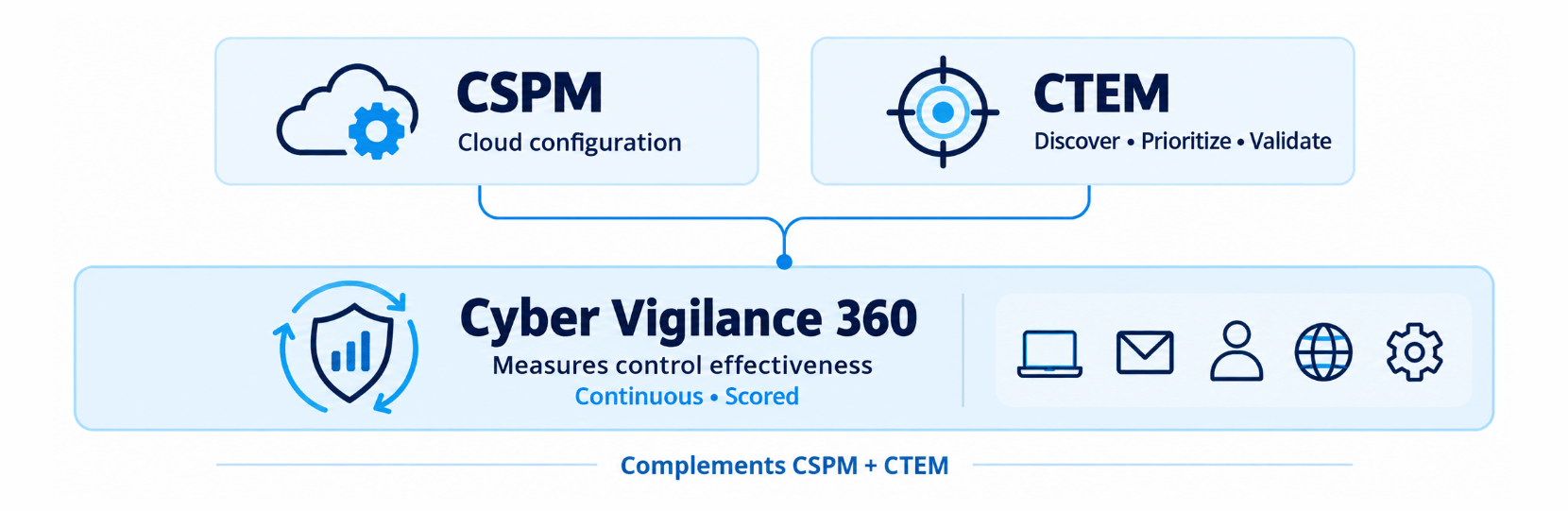 Infocepts - Another Security Platform, or Proof Your Tools Work_Where do CSPM and CTEM fit