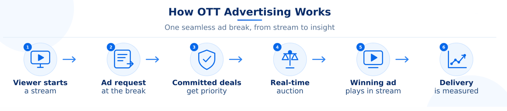 Infocepts - How OTT ADs