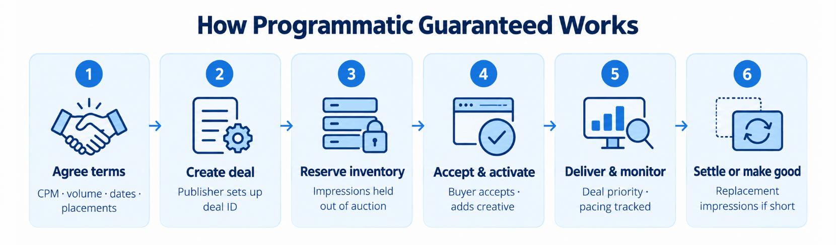 Infocepts - How does programmatic guaranteed work