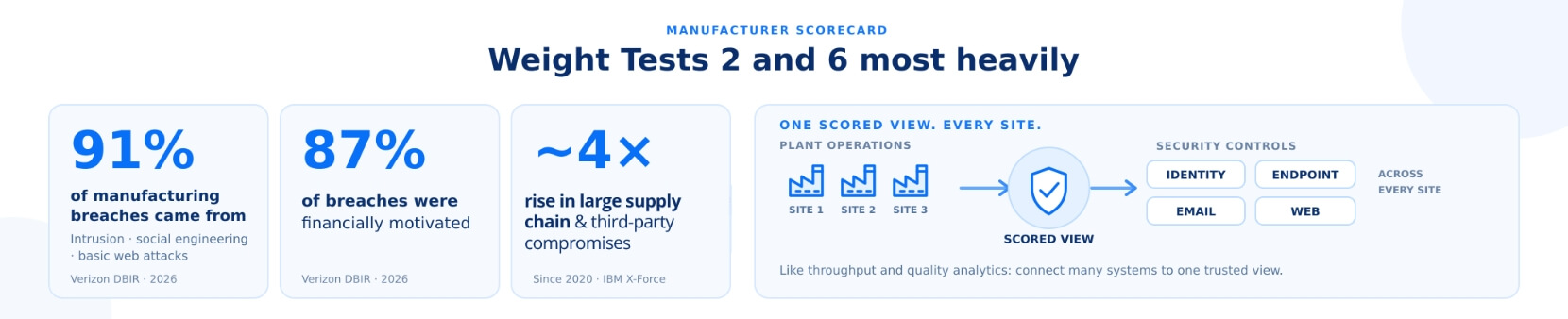 Infocepts - How manufacturers should weight the scorecard