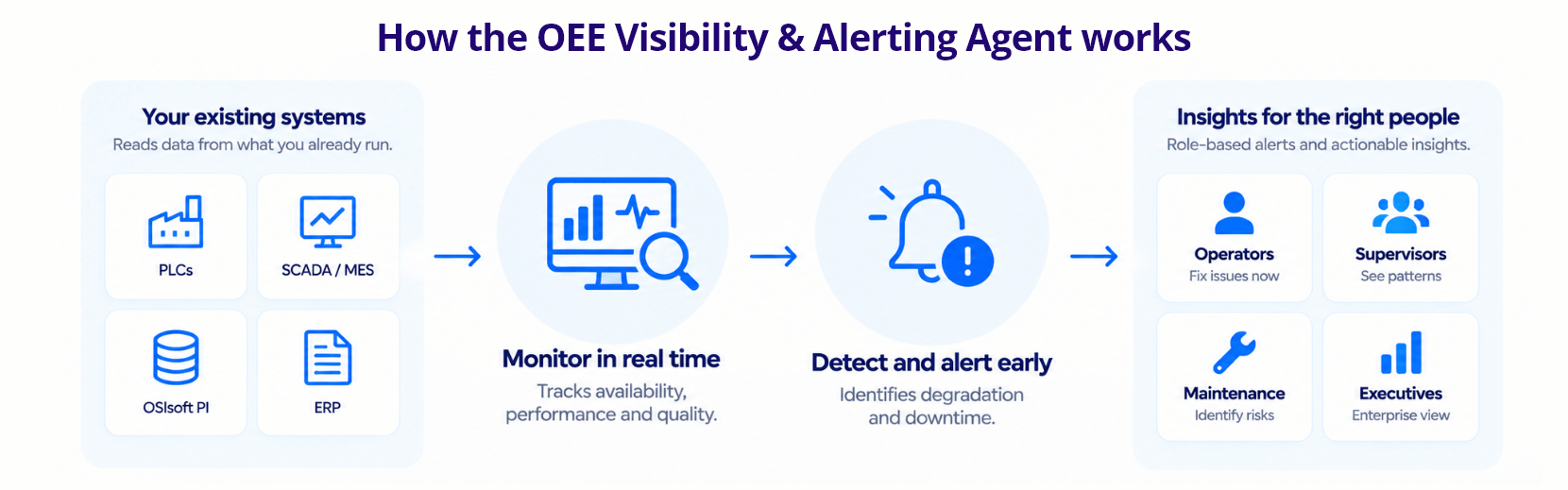 Infocepts - How the OEE Visibility & Alerting Agent works