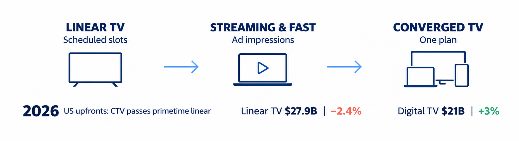 Infocepts - What is linear TV advertising, and how is the market changing