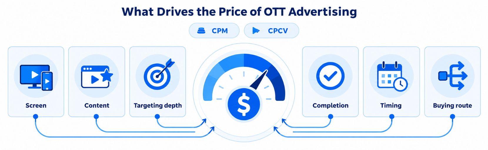 Infocepts - what Drives the Price of OTT